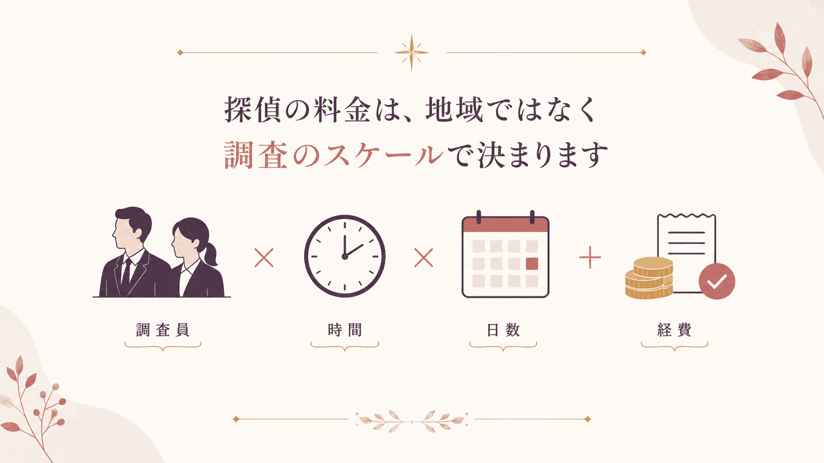 探偵の料金は地域でなく調査の規模(調査員×時間×日数+経費)で決まることを示した図